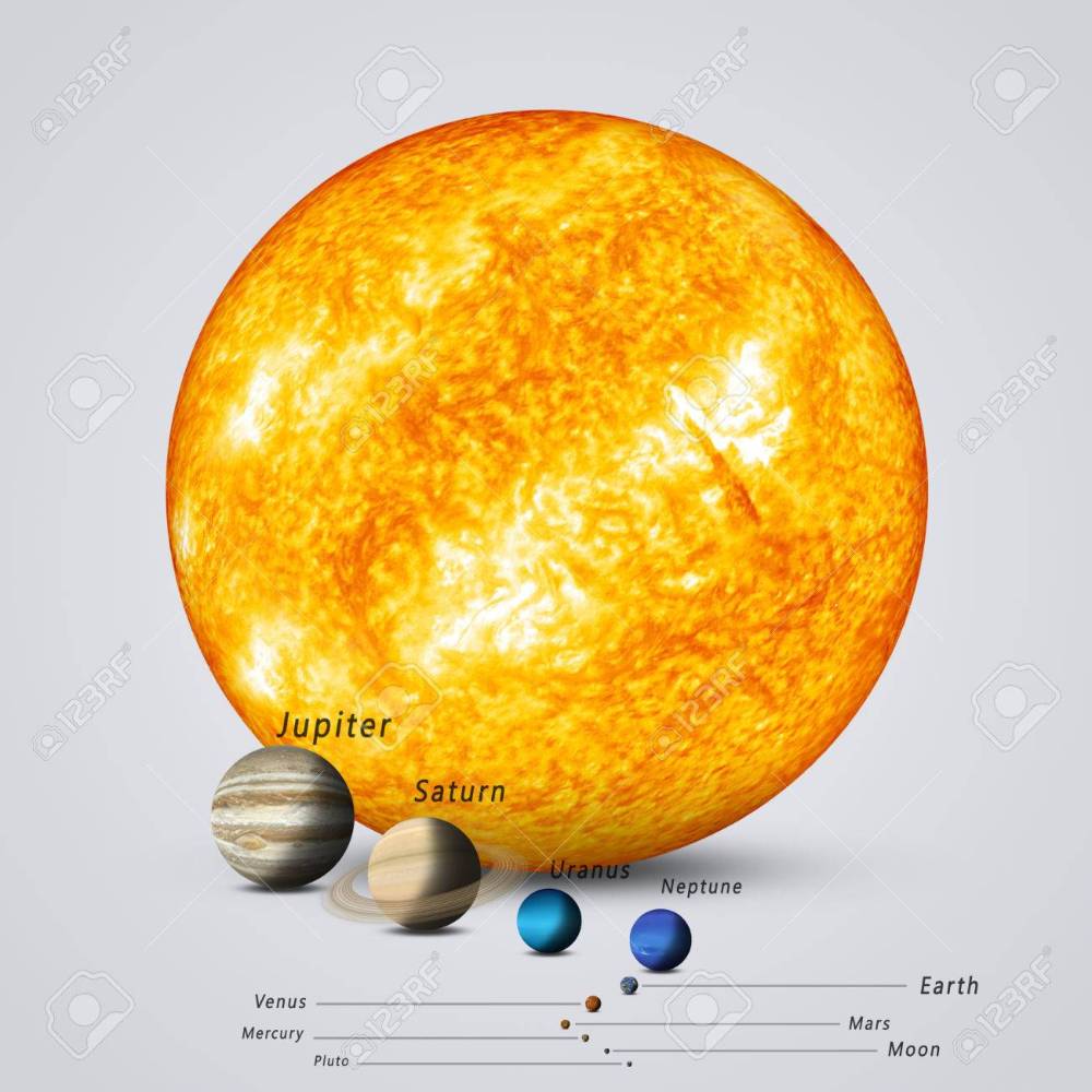 Sun Compared to Planets